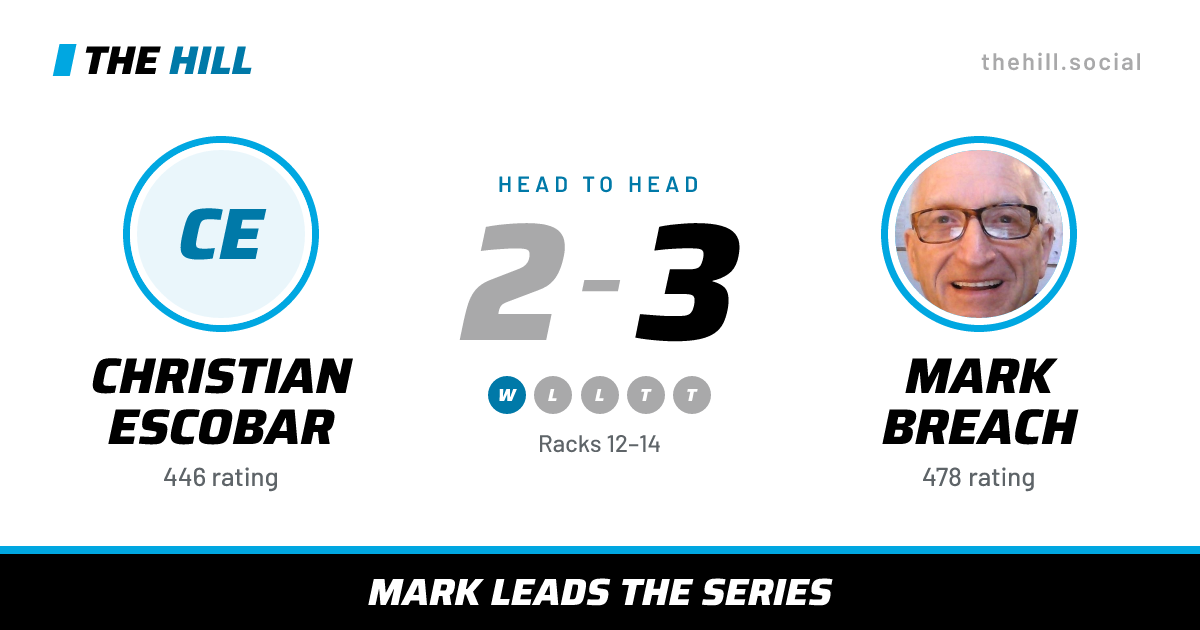 The share card: Christian Escobar vs Mark Breach, 2–3 head to head on The Hill