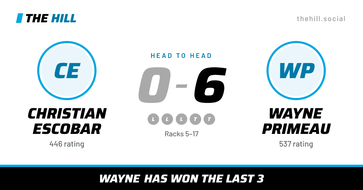 The share card: Christian Escobar vs Wayne Primeau, 0–6 head to head on The Hill