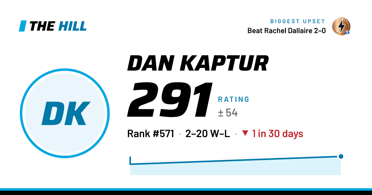 The share card: Dan Kaptur: 292 rating on The Hill