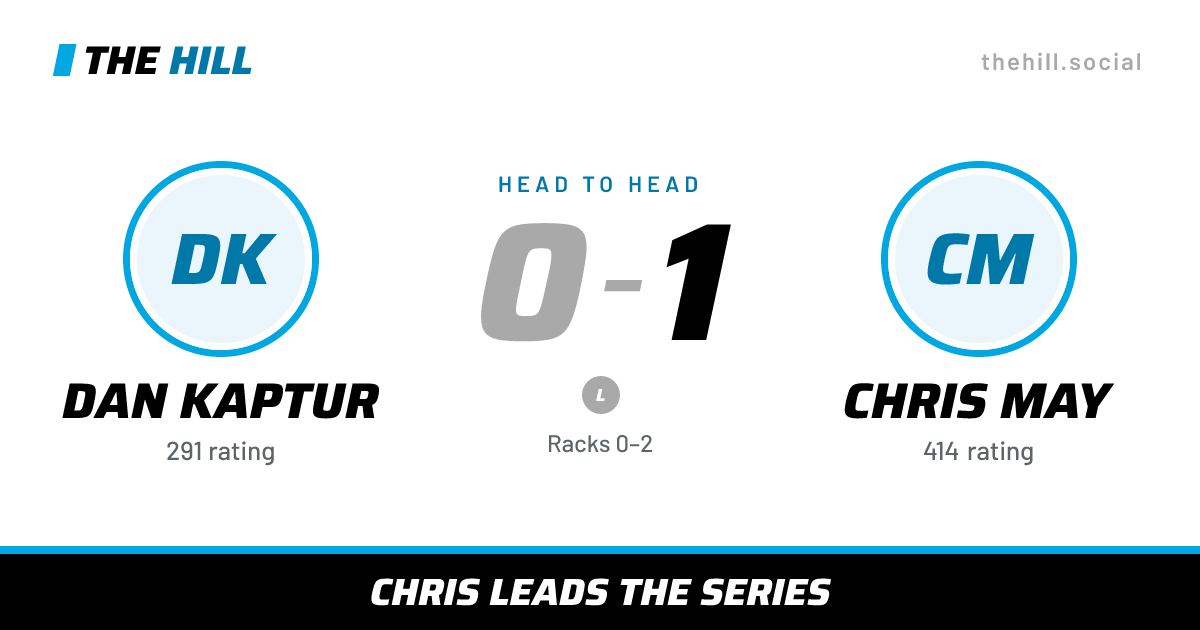 The share card: Dan Kaptur vs Chris May, 0–1 head to head on The Hill