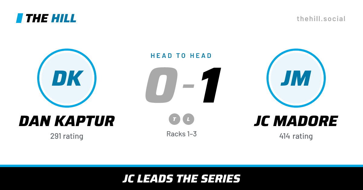The share card: Dan Kaptur vs JC Madore, 0–1 head to head on The Hill
