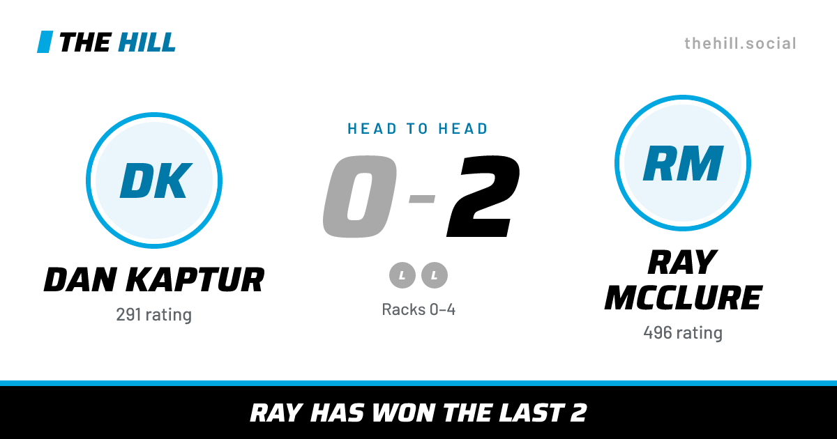 The share card: Dan Kaptur vs Ray McClure, 0–2 head to head on The Hill