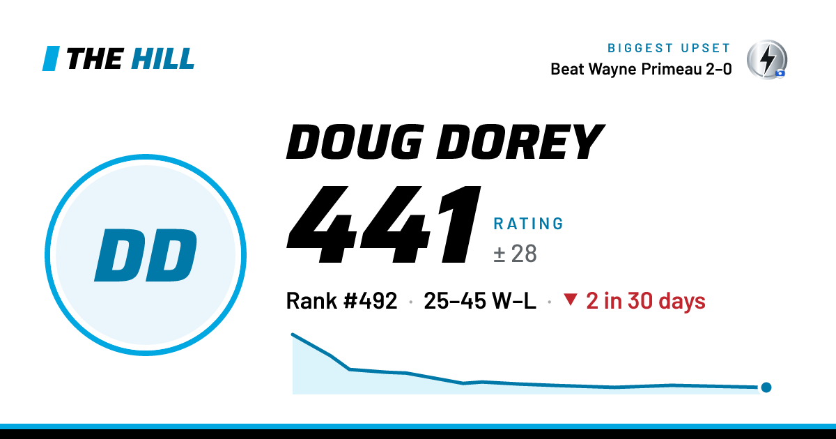 The share card: Doug Dorey: 442 rating on The Hill