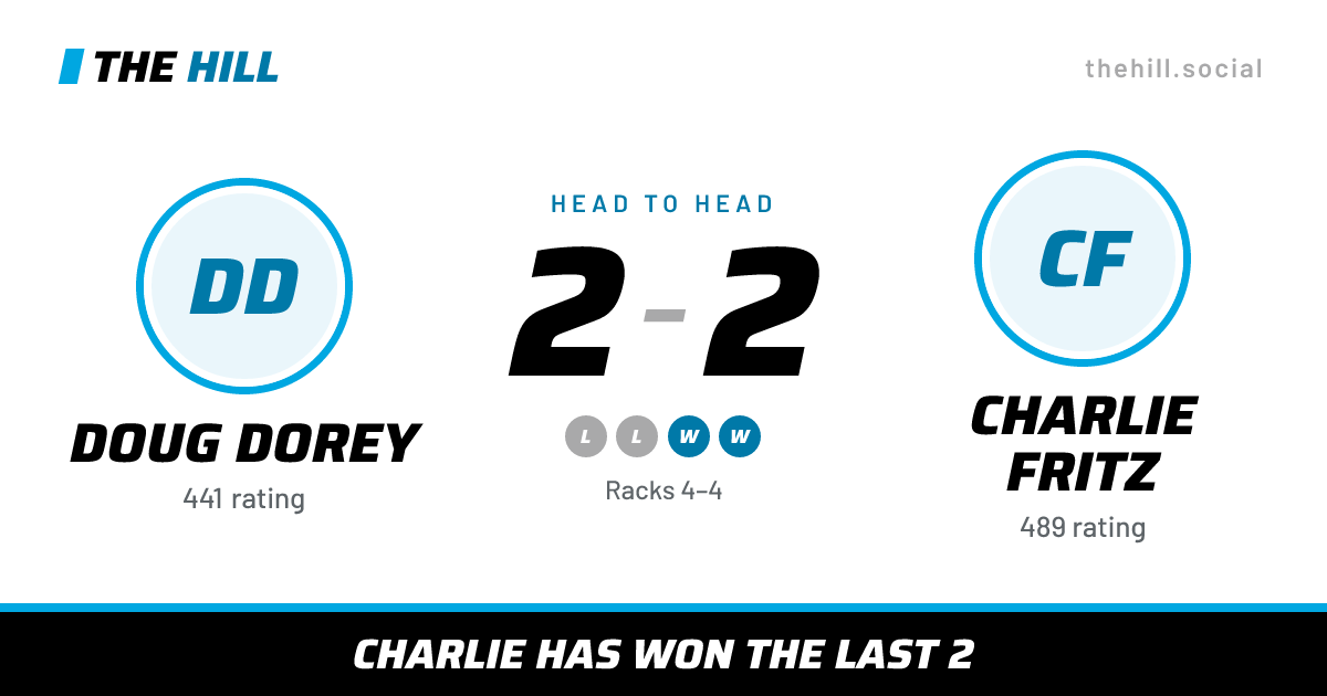 The share card: Doug Dorey vs Charlie Fritz, 2–2 head to head on The Hill