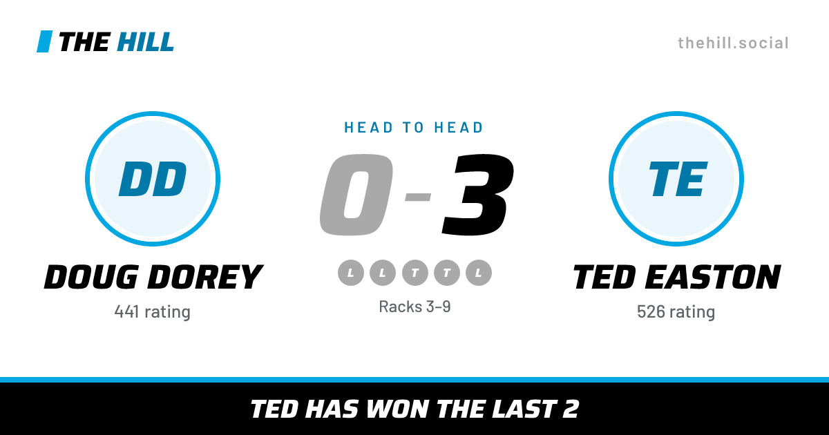 The share card: Doug Dorey vs Ted Easton, 0–3 head to head on The Hill