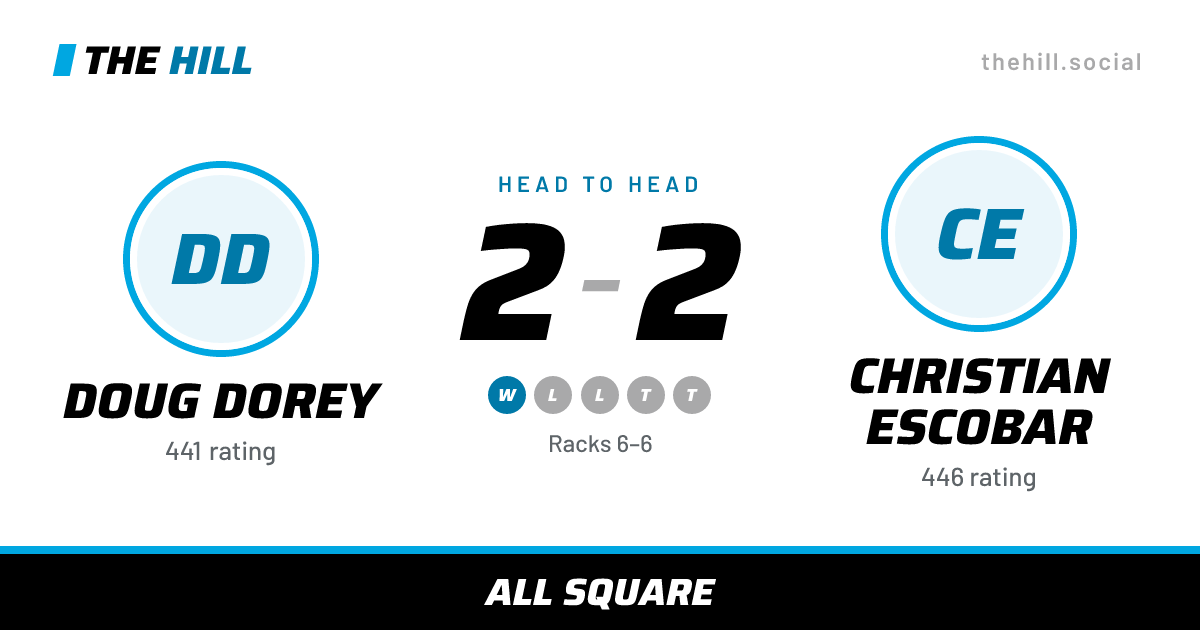 The share card: Doug Dorey vs Christian Escobar, 2–2 head to head on The Hill
