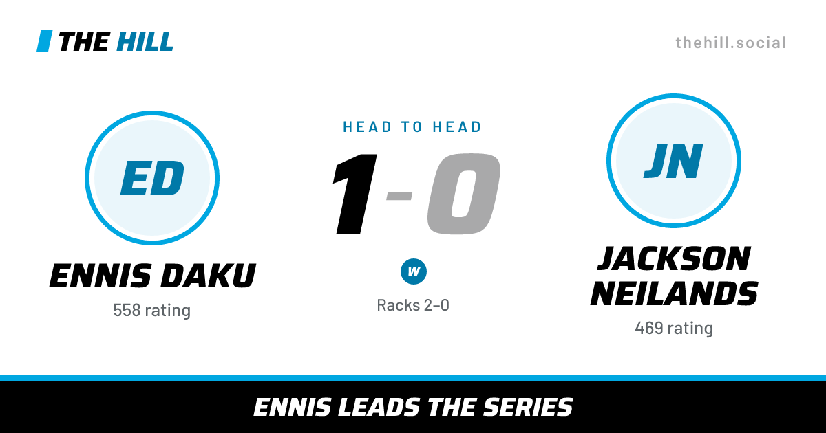The share card: Ennis Daku vs Jackson Neilands, 1–0 head to head on The Hill