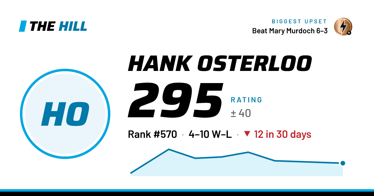 The share card: Hank Osterloo: 296 rating on The Hill