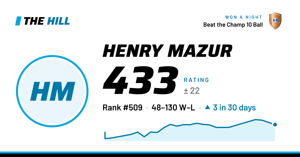 The share card: Henry Mazur: 435 rating on The Hill