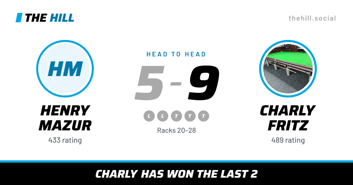 The share card: Henry Mazur vs Charly Fritz, 5–9 head to head on The Hill