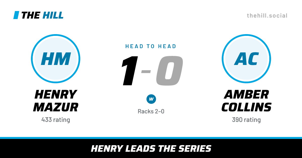 The share card: Henry Mazur vs Amber Collins, 1–0 head to head on The Hill