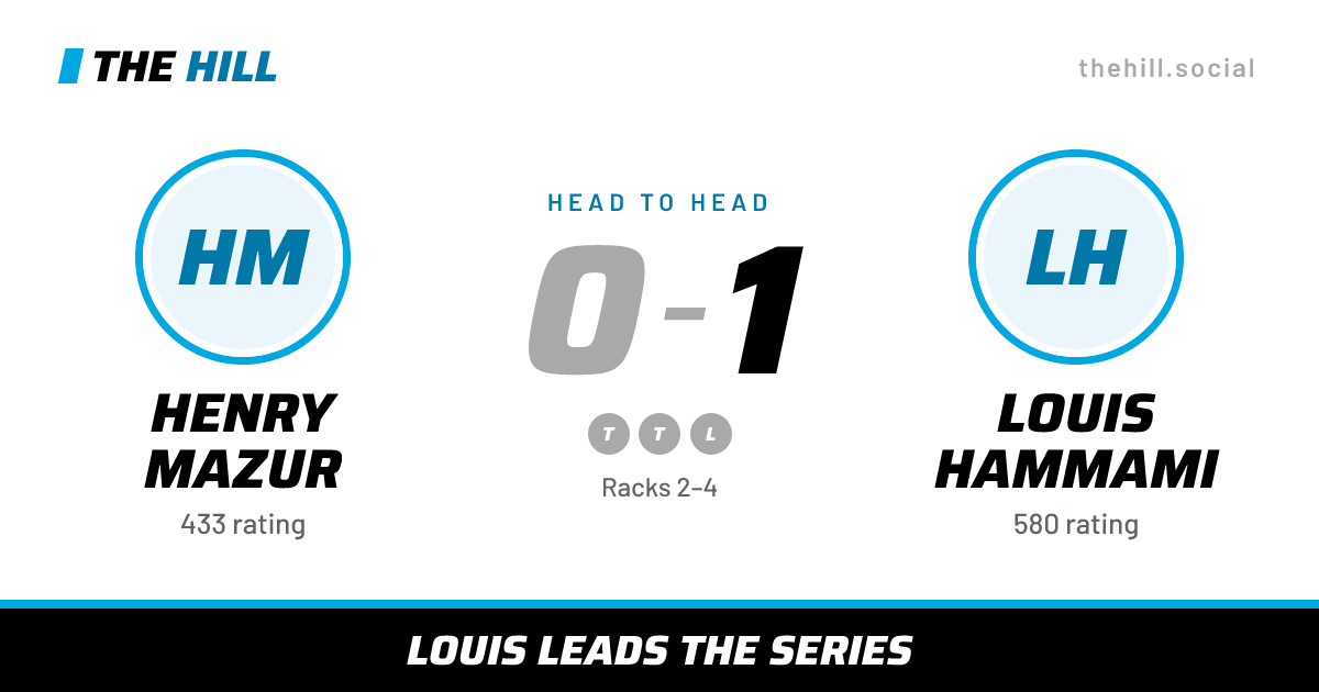 The share card: Henry Mazur vs Louis Hammami, 0–1 head to head on The Hill