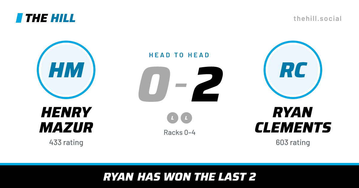 The share card: Henry Mazur vs Ryan Clements, 0–2 head to head on The Hill