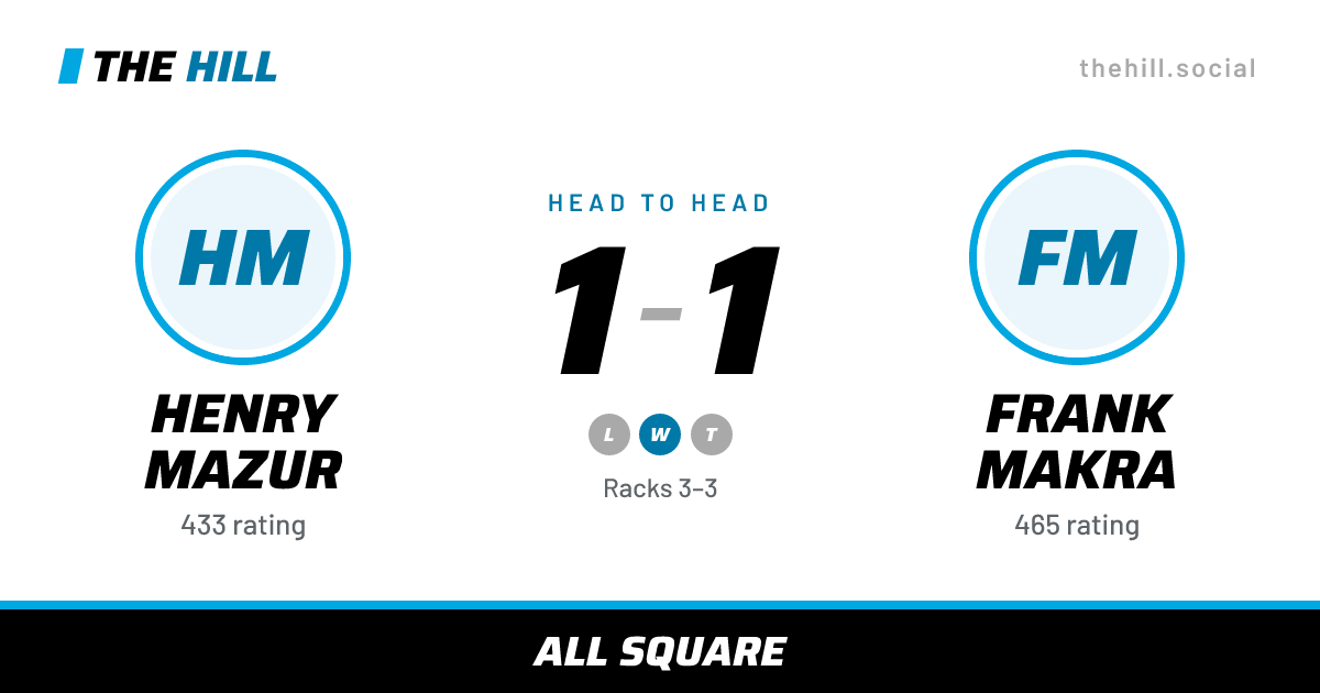 The share card: Henry Mazur vs Frank Makra, 1–1 head to head on The Hill
