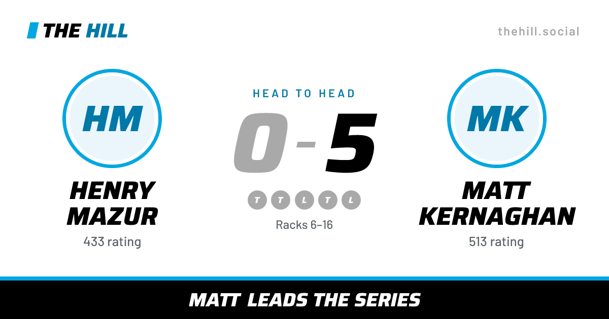 The share card: Henry Mazur vs Matt Kernaghan, 0–5 head to head on The Hill