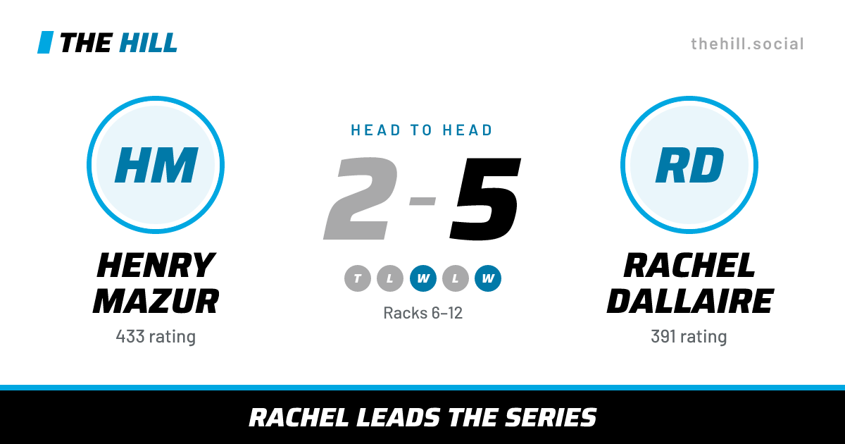 The share card: Henry Mazur vs Rachel Dallaire, 2–5 head to head on The Hill