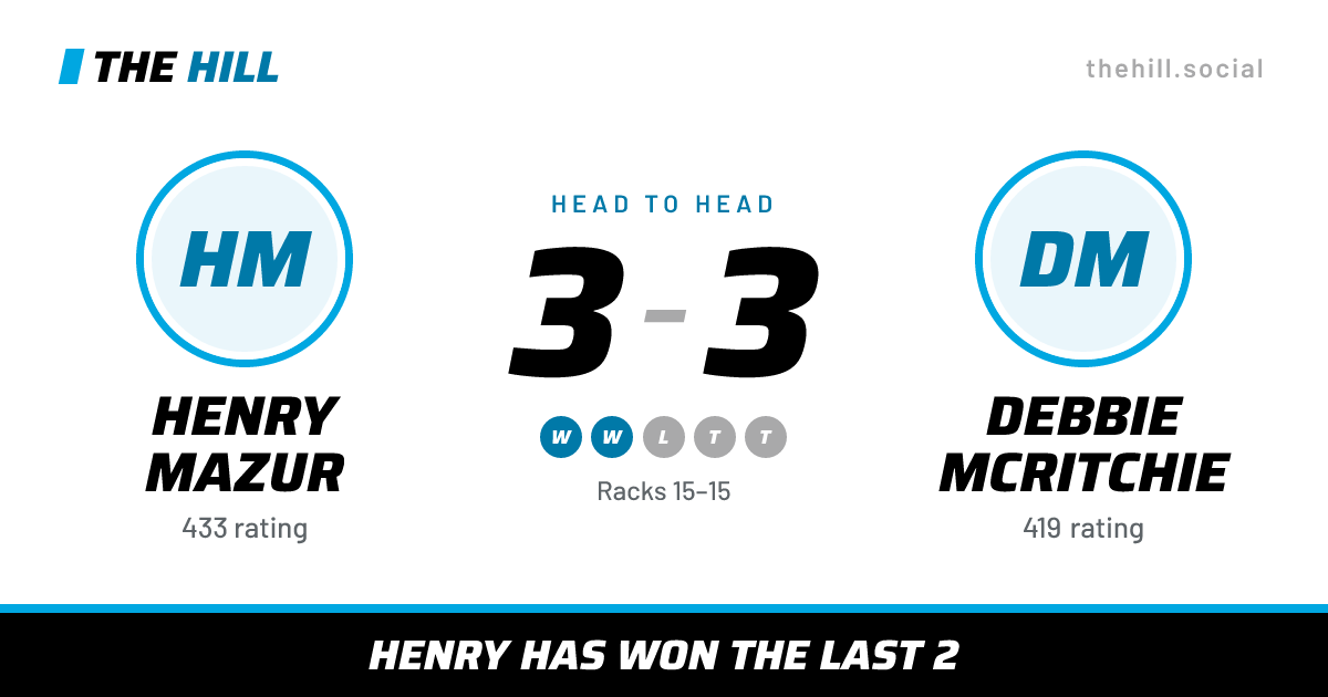 The share card: Henry Mazur vs Debbie McRitchie, 3–3 head to head on The Hill