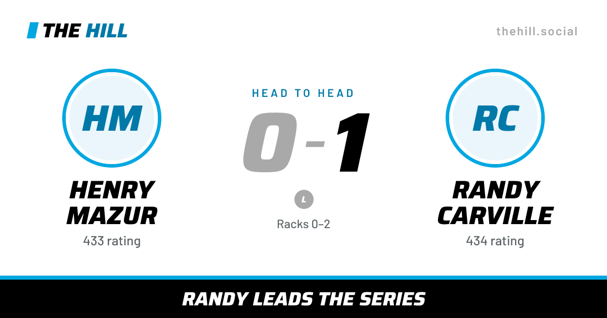 The share card: Henry Mazur vs Randy Carville, 0–1 head to head on The Hill