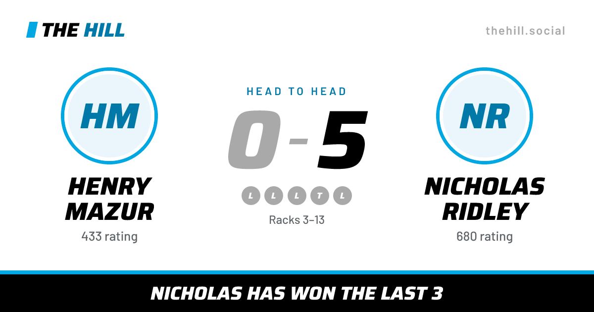 The share card: Henry Mazur vs Nicholas Ridley, 0–5 head to head on The Hill