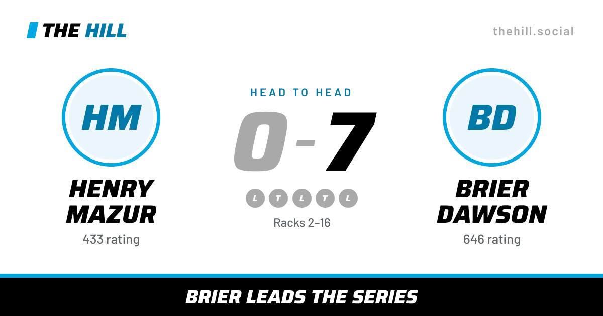 The share card: Henry Mazur vs Brier Dawson, 0–7 head to head on The Hill