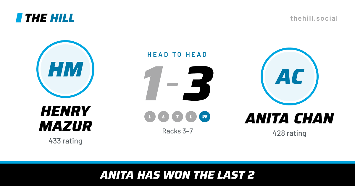The share card: Henry Mazur vs Anita Chan, 1–3 head to head on The Hill