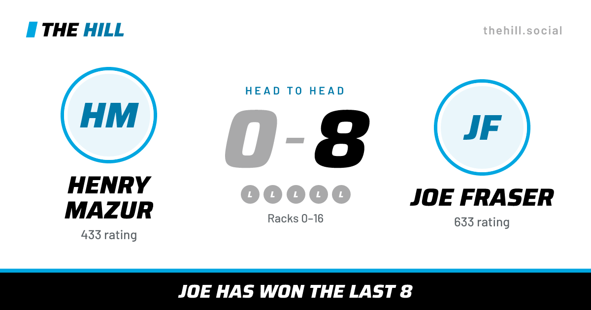 The share card: Henry Mazur vs Joe Fraser, 0–8 head to head on The Hill