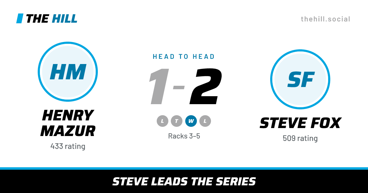 The share card: Henry Mazur vs Steve Fox, 1–2 head to head on The Hill