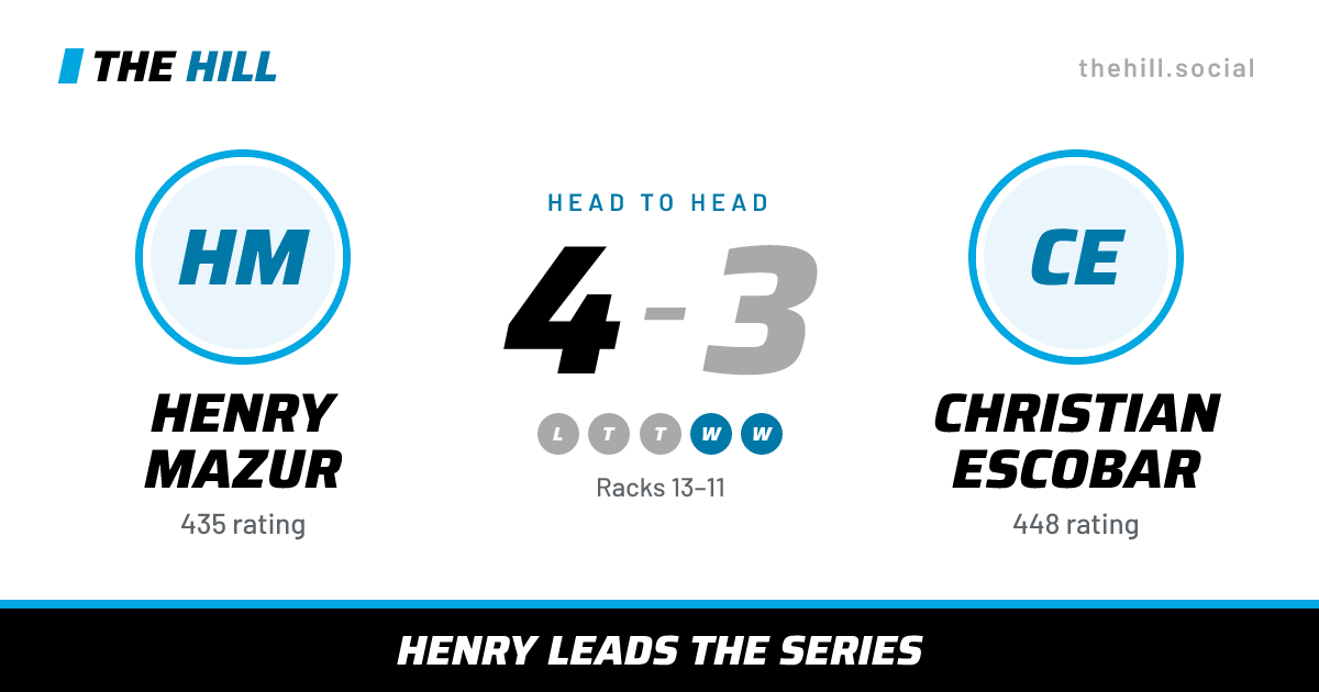 The share card: Henry Mazur vs Christian Escobar, 4–3 head to head on The Hill