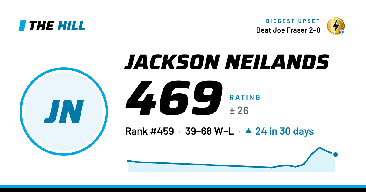 The share card: Jackson Neilands: 471 rating on The Hill