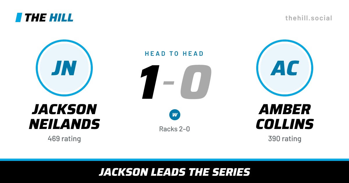 The share card: Jackson Neilands vs Amber Collins, 1–0 head to head on The Hill