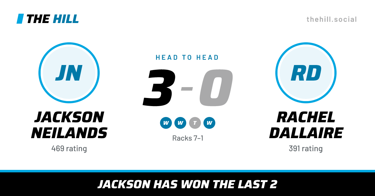 The share card: Jackson Neilands vs Rachel Dallaire, 3–0 head to head on The Hill
