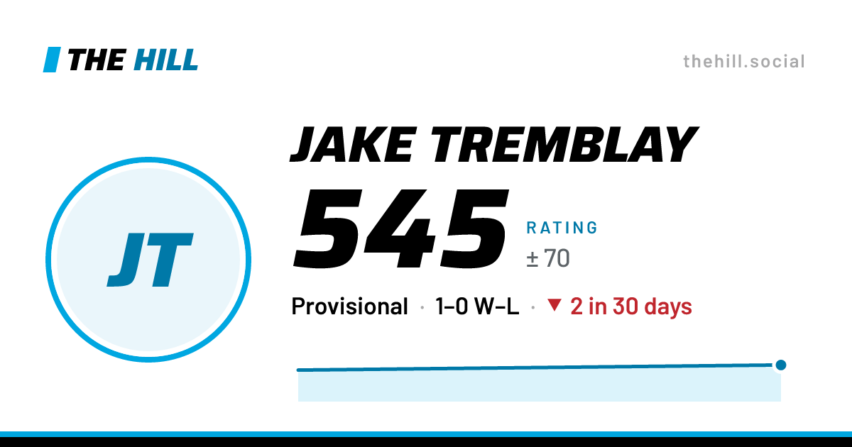The share card: Jake Tremblay: 547 rating on The Hill