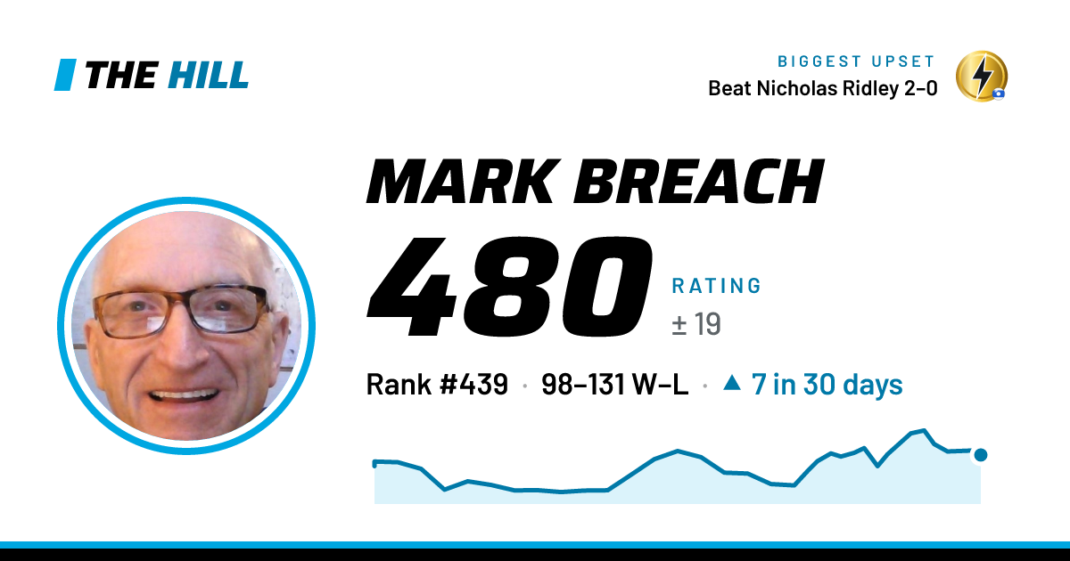 The share card: Mark Breach: 480 rating on The Hill