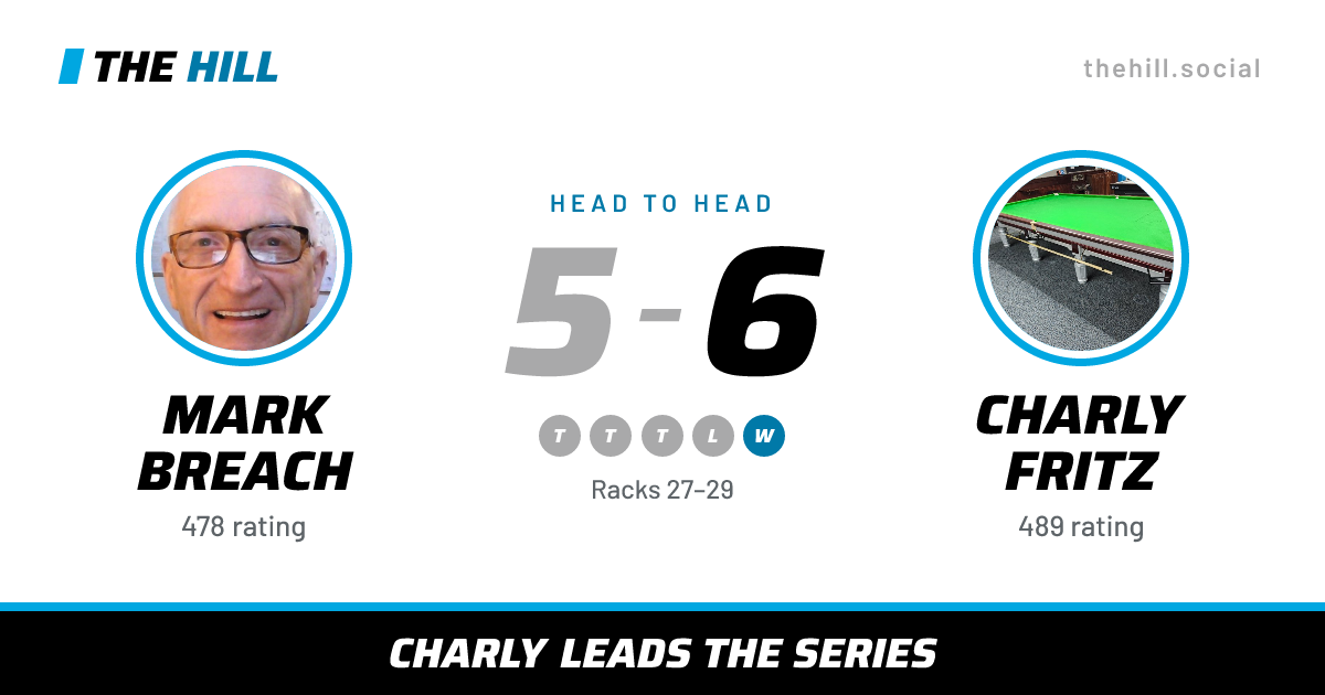 The share card: Mark Breach vs Charly Fritz, 5–6 head to head on The Hill
