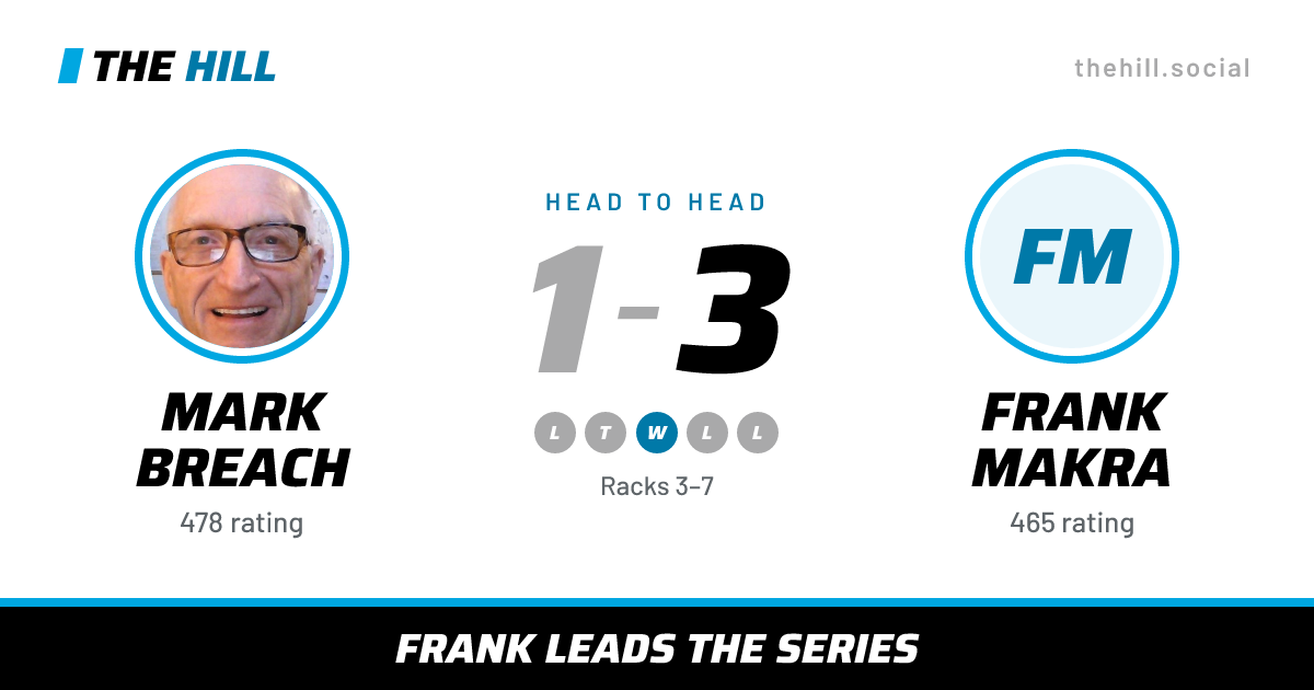 The share card: Mark Breach vs Frank Makra, 1–3 head to head on The Hill