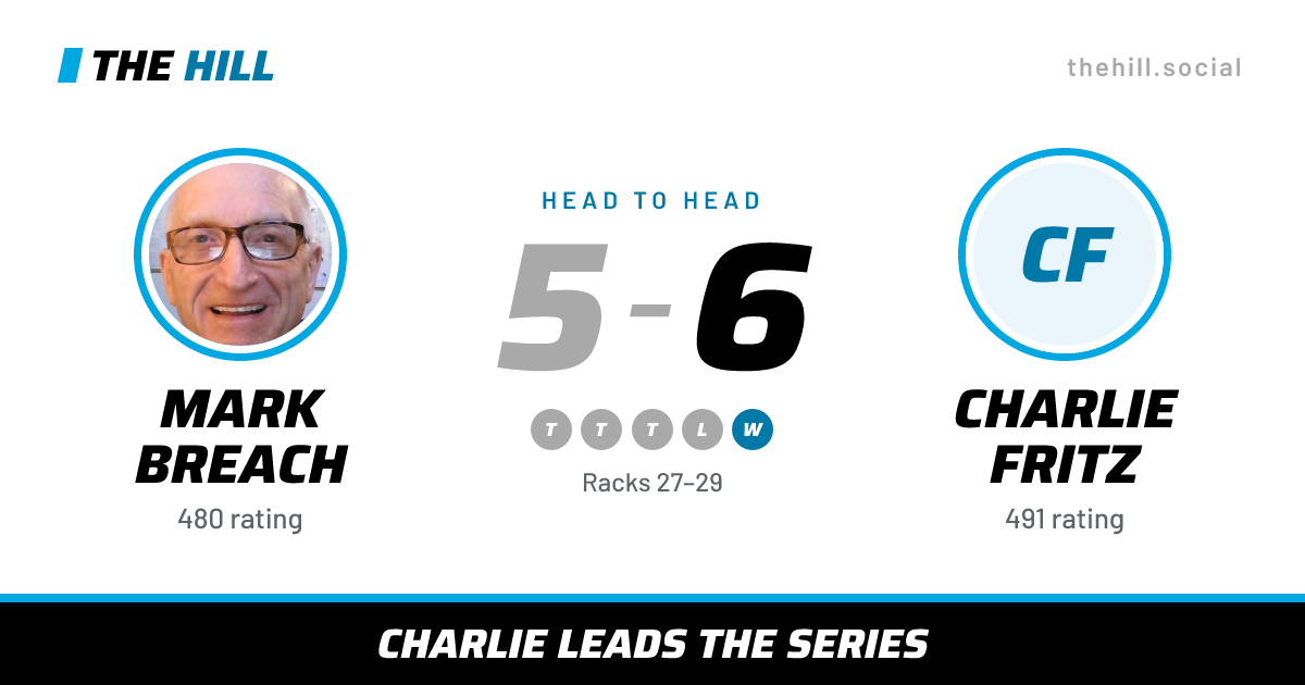 The share card: Mark Breach vs Charlie Fritz, 5–6 head to head on The Hill
