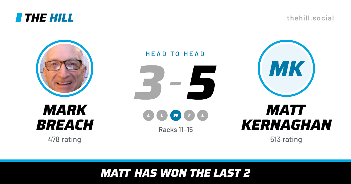 The share card: Mark Breach vs Matt Kernaghan, 3–5 head to head on The Hill