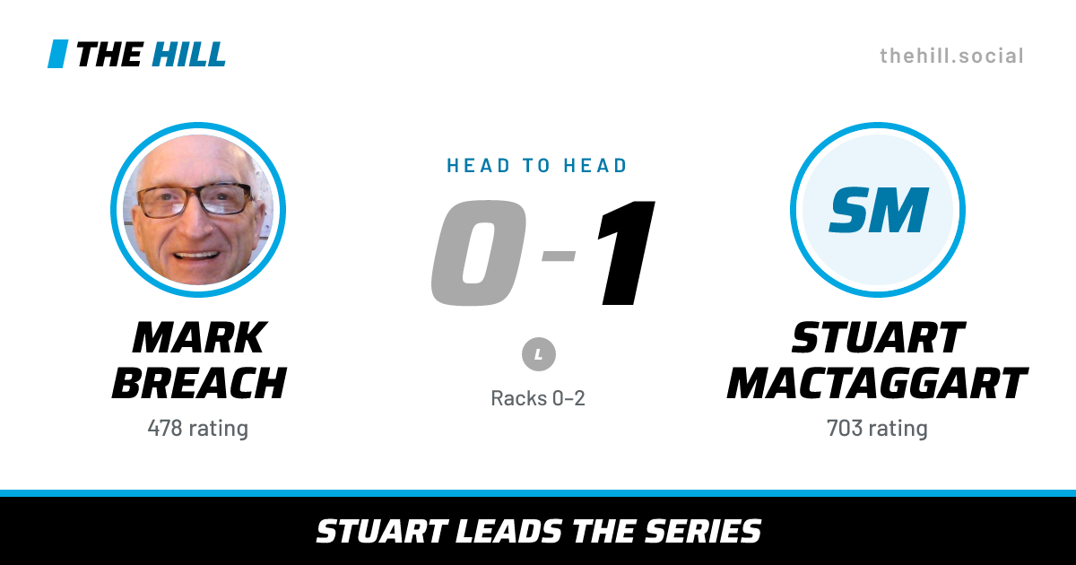 The share card: Mark Breach vs Stuart MacTaggart, 0–1 head to head on The Hill