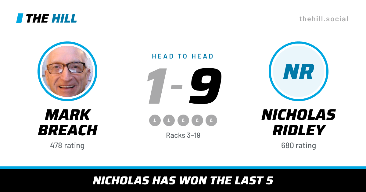 The share card: Mark Breach vs Nicholas Ridley, 1–9 head to head on The Hill
