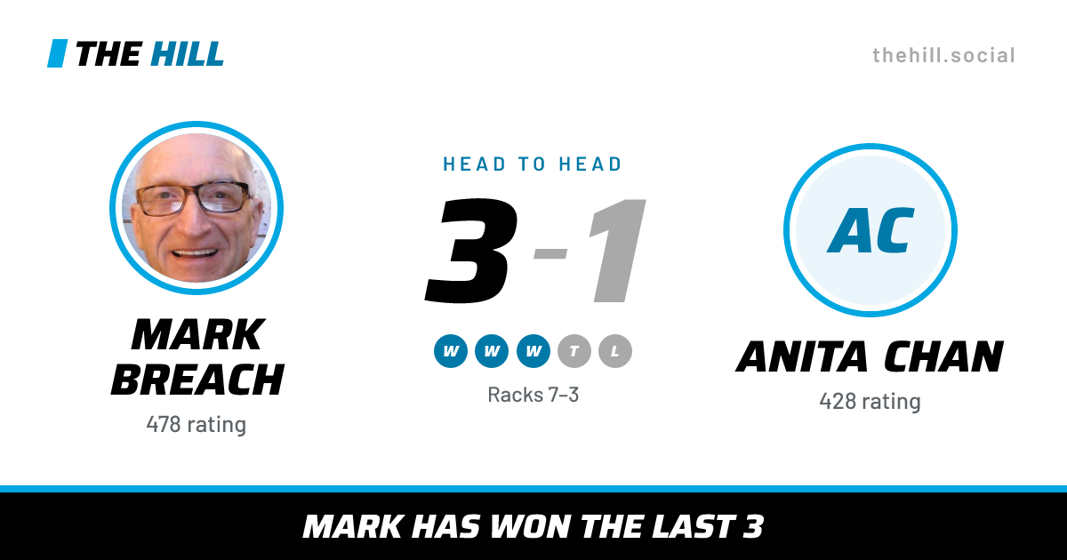 The share card: Mark Breach vs Anita Chan, 3–1 head to head on The Hill