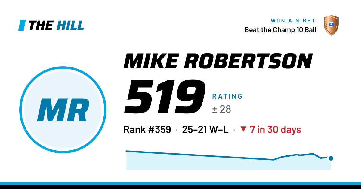 The share card: Mike Robertson: 521 rating on The Hill