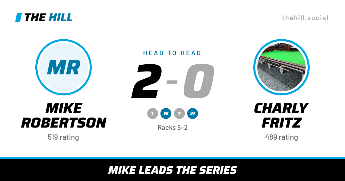 The share card: Mike Robertson vs Charly Fritz, 2–0 head to head on The Hill