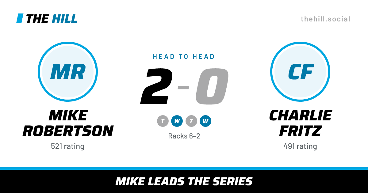 The share card: Mike Robertson vs Charlie Fritz, 2–0 head to head on The Hill