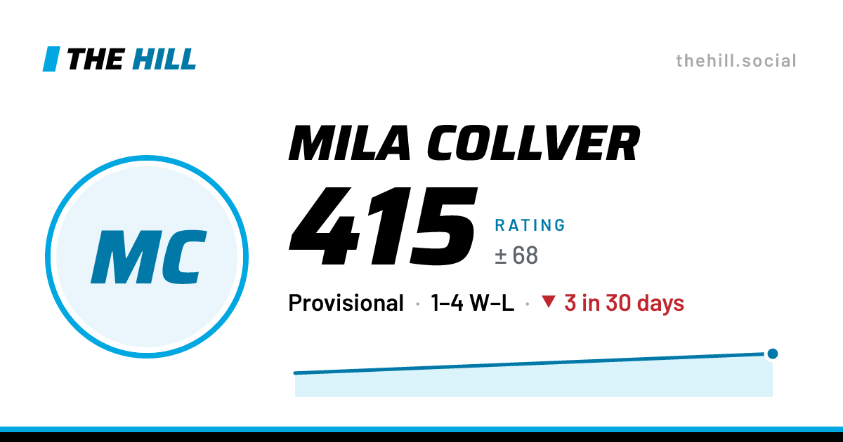 The share card: Mila Collver: 416 rating on The Hill