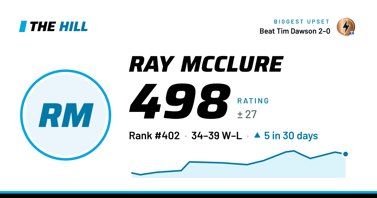 The share card: Ray McClure: 498 rating on The Hill