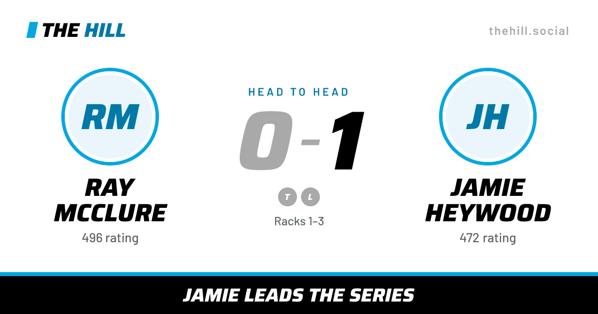 The share card: Ray McClure vs Jamie Heywood, 0–1 head to head on The Hill