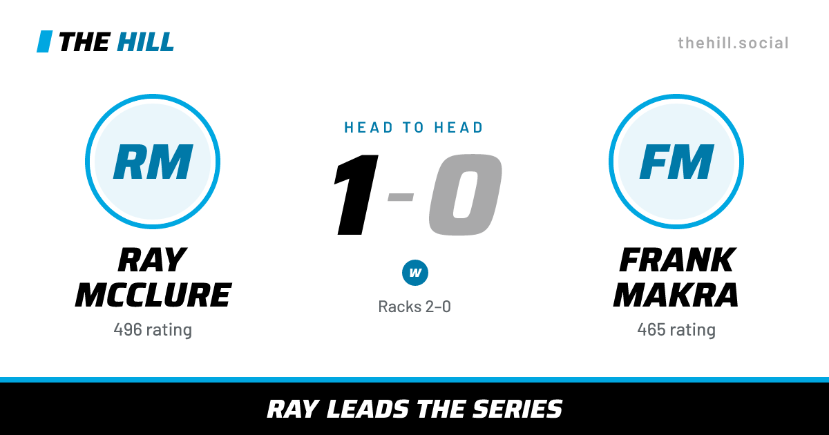 The share card: Ray McClure vs Frank Makra, 1–0 head to head on The Hill