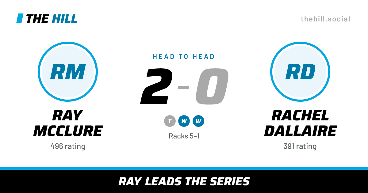 The share card: Ray McClure vs Rachel Dallaire, 2–0 head to head on The Hill