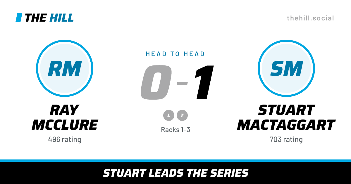 The share card: Ray McClure vs Stuart MacTaggart, 0–1 head to head on The Hill