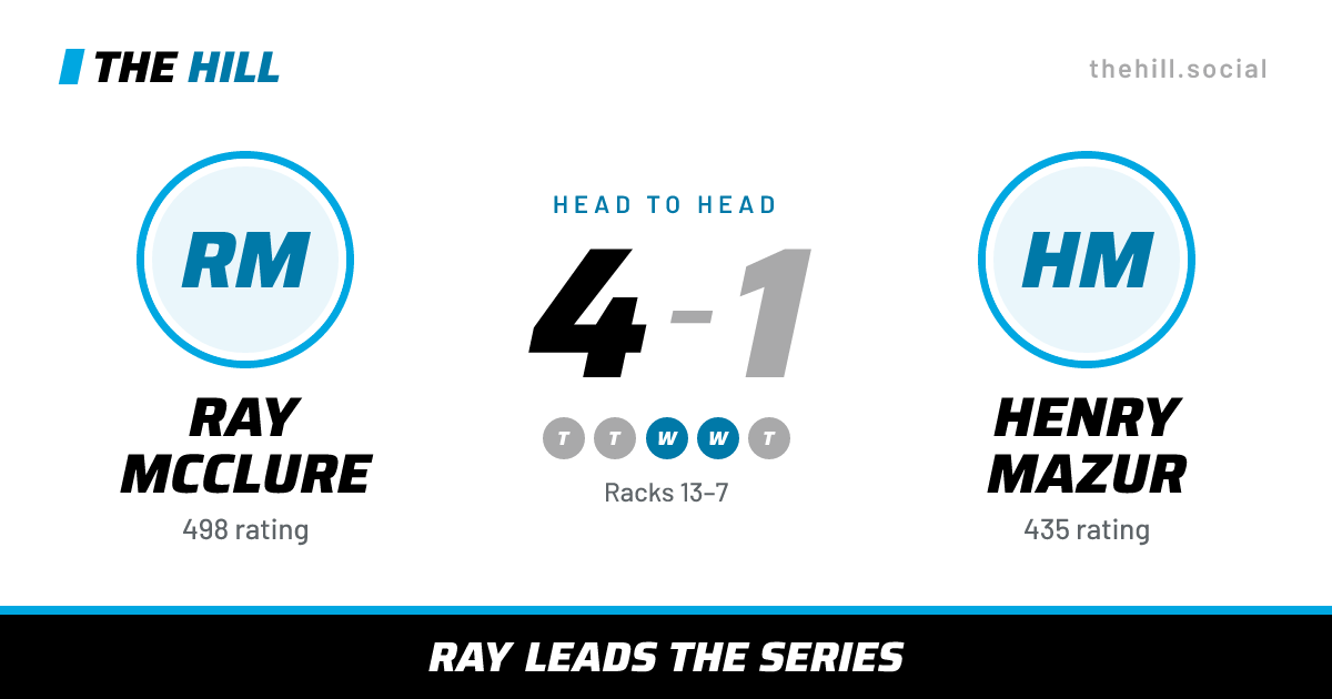 The share card: Ray McClure vs Henry Mazur, 4–1 head to head on The Hill